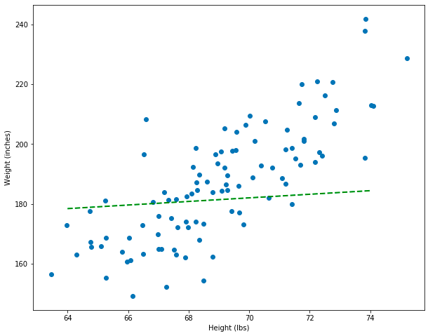 Everything You Ever Wanted To Know About Linear Regression