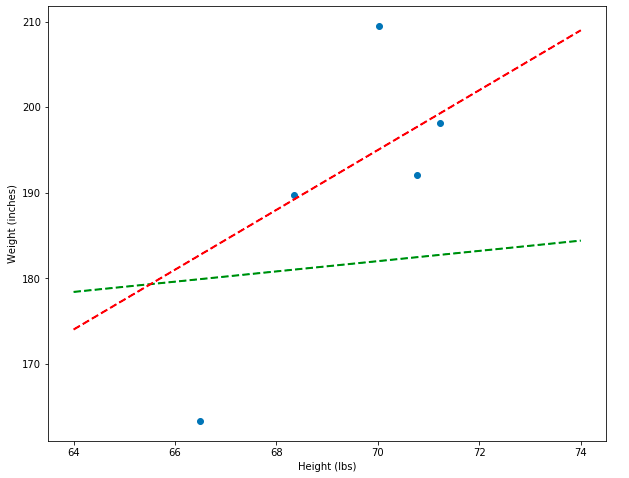 Everything You Ever Wanted To Know About Linear Regression